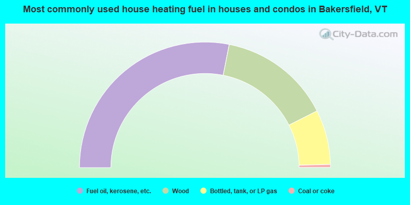Most commonly used house heating fuel in houses and condos in Bakersfield, VT
