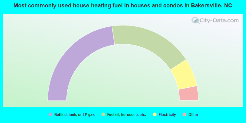 Most commonly used house heating fuel in houses and condos in Bakersville, NC