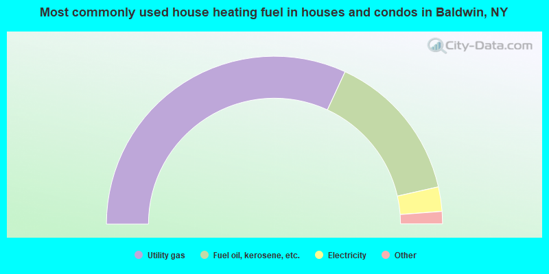 Most commonly used house heating fuel in houses and condos in Baldwin, NY