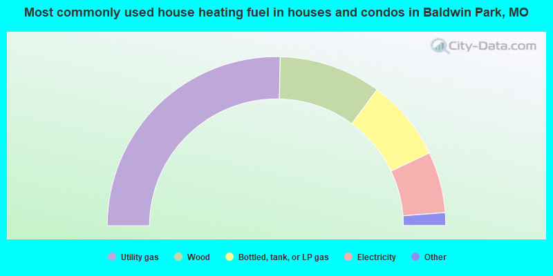 Most commonly used house heating fuel in houses and condos in Baldwin Park, MO