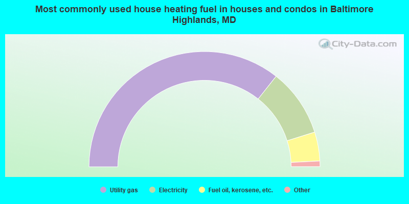 Most commonly used house heating fuel in houses and condos in Baltimore Highlands, MD