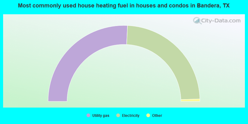 Most commonly used house heating fuel in houses and condos in Bandera, TX