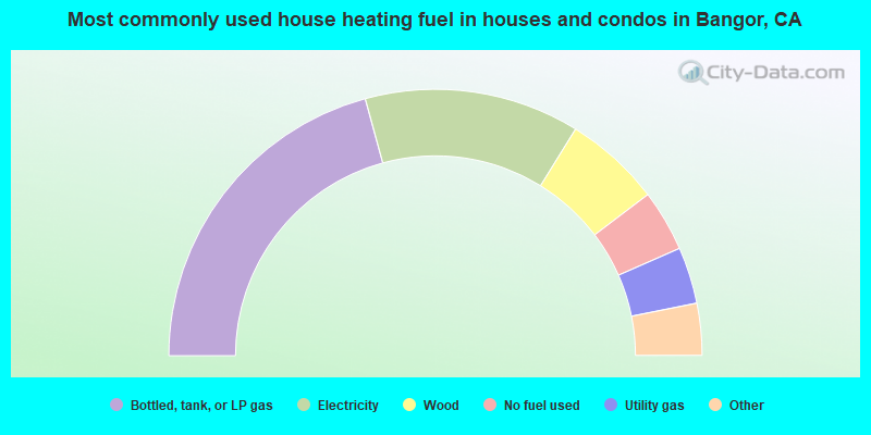 Most commonly used house heating fuel in houses and condos in Bangor, CA