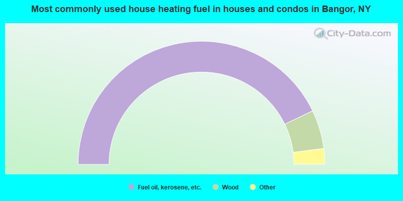 Most commonly used house heating fuel in houses and condos in Bangor, NY