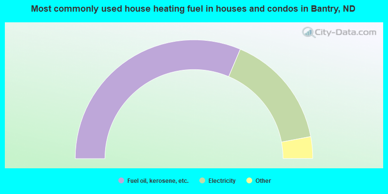 Most commonly used house heating fuel in houses and condos in Bantry, ND