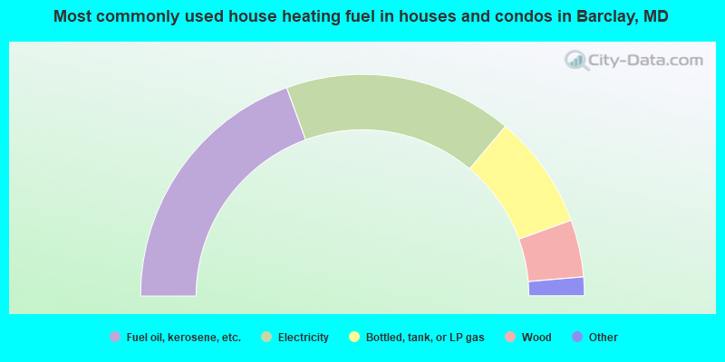 Most commonly used house heating fuel in houses and condos in Barclay, MD