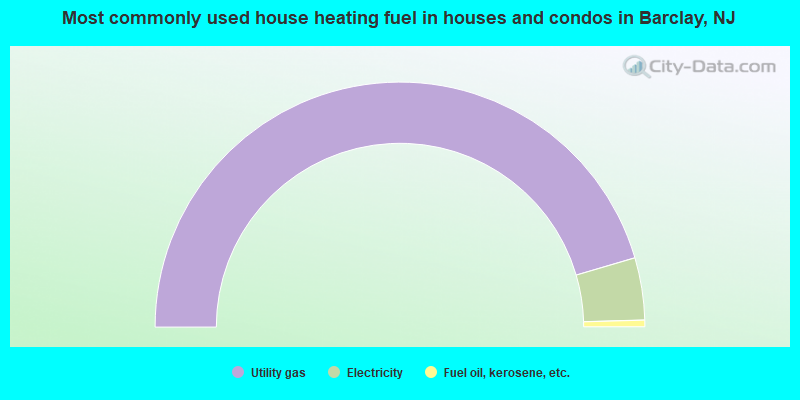 Most commonly used house heating fuel in houses and condos in Barclay, NJ