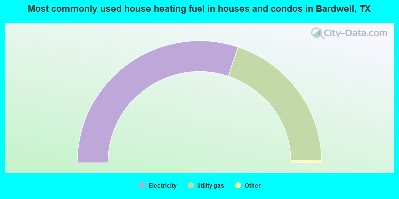 Most commonly used house heating fuel in houses and condos in Bardwell, TX