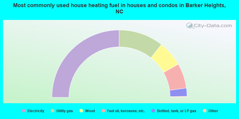 Most commonly used house heating fuel in houses and condos in Barker Heights, NC
