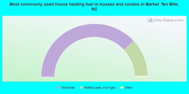 Most commonly used house heating fuel in houses and condos in Barker Ten Mile, NC