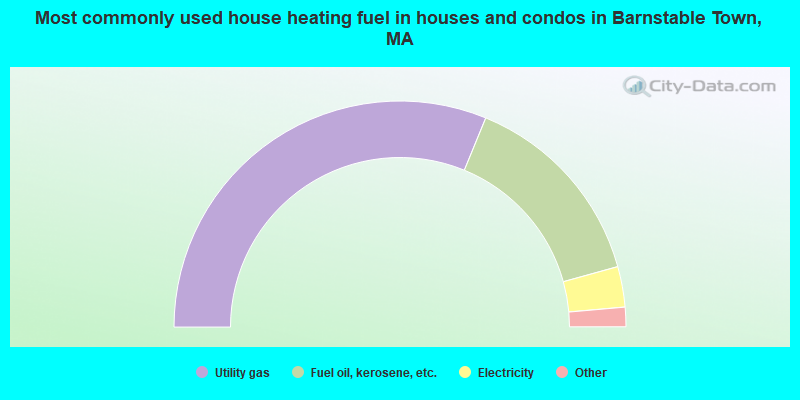 Most commonly used house heating fuel in houses and condos in Barnstable Town, MA
