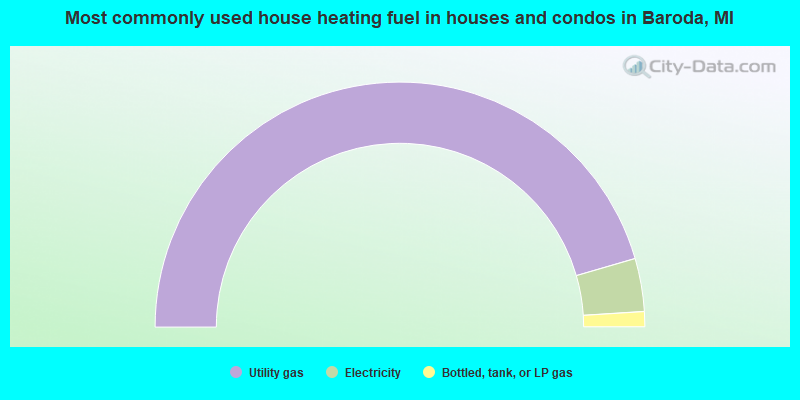 Most commonly used house heating fuel in houses and condos in Baroda, MI