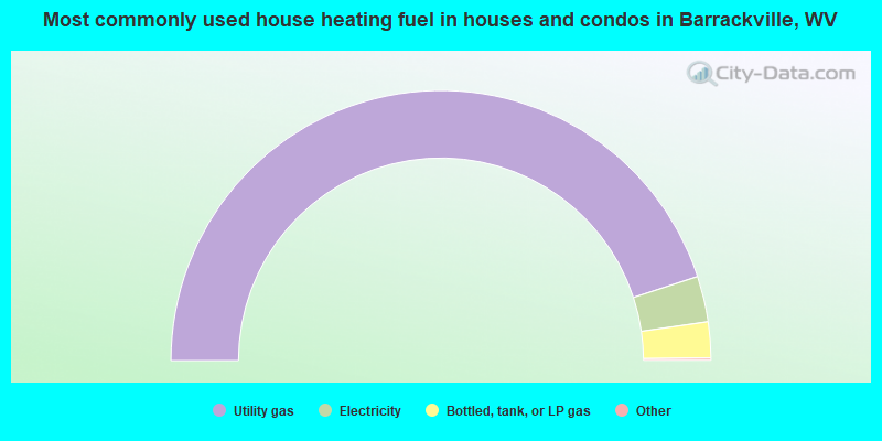 Most commonly used house heating fuel in houses and condos in Barrackville, WV
