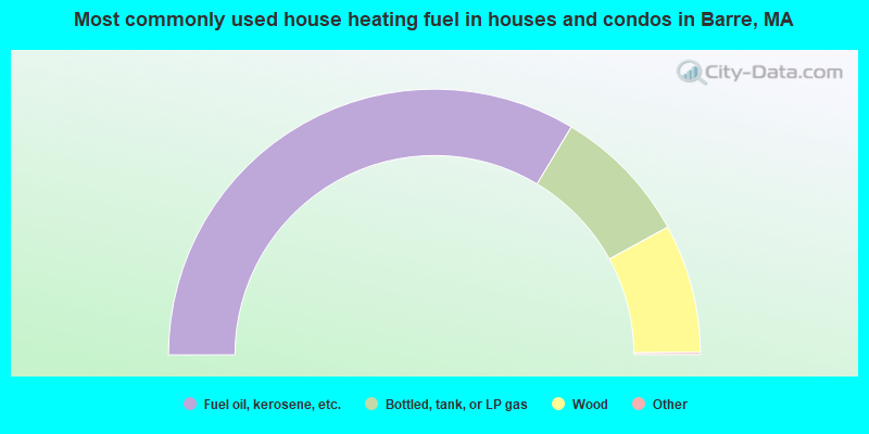 Most commonly used house heating fuel in houses and condos in Barre, MA