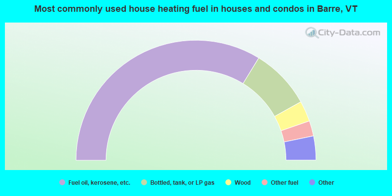 Most commonly used house heating fuel in houses and condos in Barre, VT