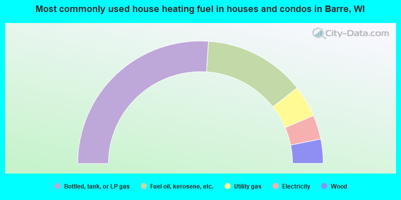 Most commonly used house heating fuel in houses and condos in Barre, WI