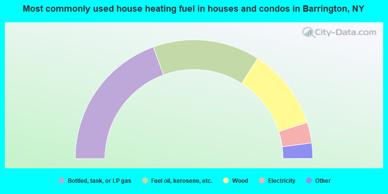 Most commonly used house heating fuel in houses and condos in Barrington, NY