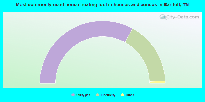 Most commonly used house heating fuel in houses and condos in Bartlett, TN
