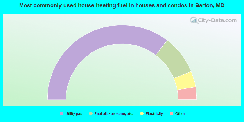 Most commonly used house heating fuel in houses and condos in Barton, MD