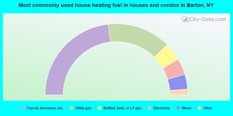 Most commonly used house heating fuel in houses and condos in Barton, NY