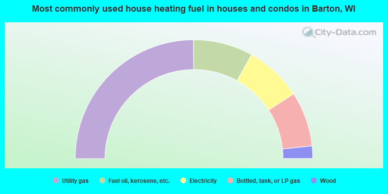 Most commonly used house heating fuel in houses and condos in Barton, WI