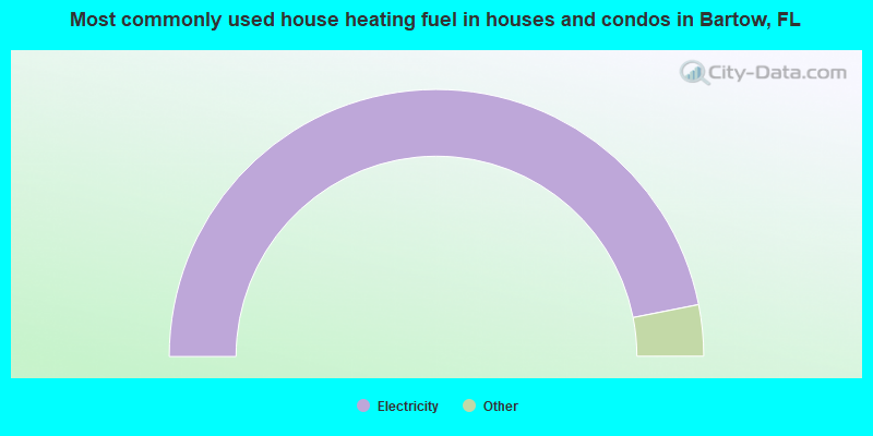 Most commonly used house heating fuel in houses and condos in Bartow, FL
