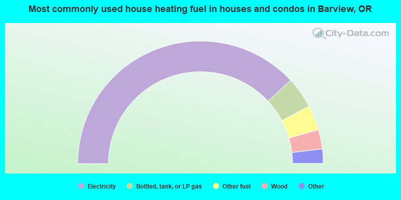 Most commonly used house heating fuel in houses and condos in Barview, OR