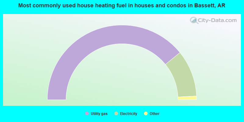 Most commonly used house heating fuel in houses and condos in Bassett, AR