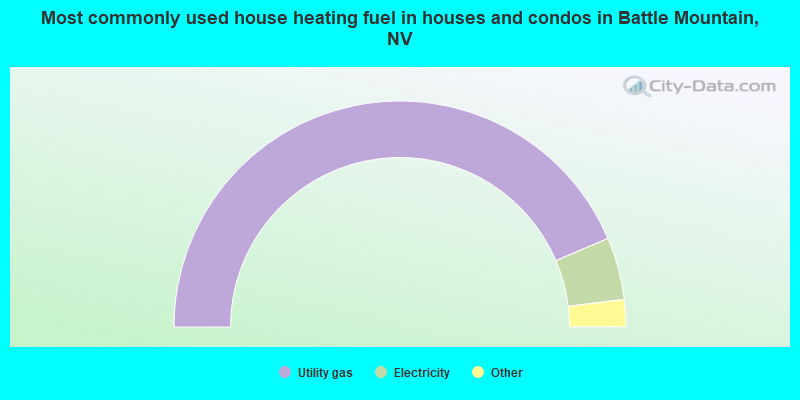 Most commonly used house heating fuel in houses and condos in Battle Mountain, NV