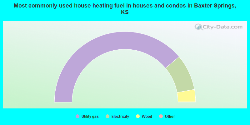 Most commonly used house heating fuel in houses and condos in Baxter Springs, KS