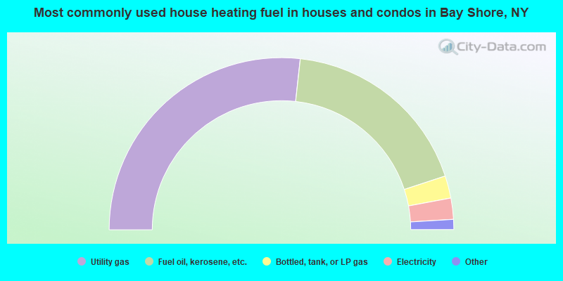 Most commonly used house heating fuel in houses and condos in Bay Shore, NY