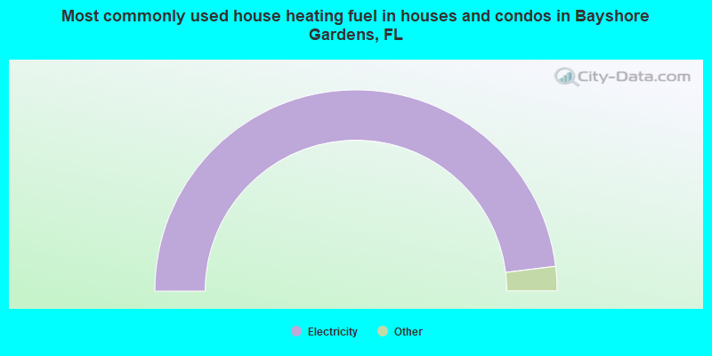Most commonly used house heating fuel in houses and condos in Bayshore Gardens, FL