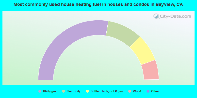 Most commonly used house heating fuel in houses and condos in Bayview, CA