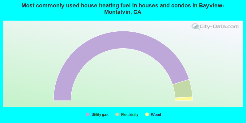 Most commonly used house heating fuel in houses and condos in Bayview-Montalvin, CA