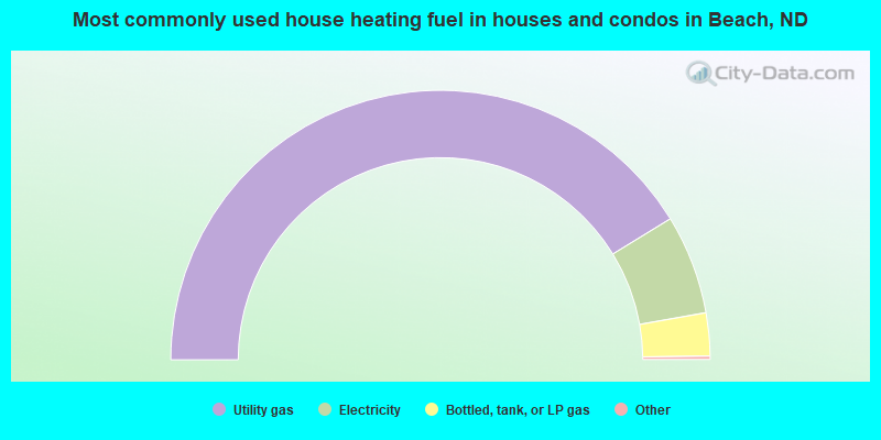 Most commonly used house heating fuel in houses and condos in Beach, ND