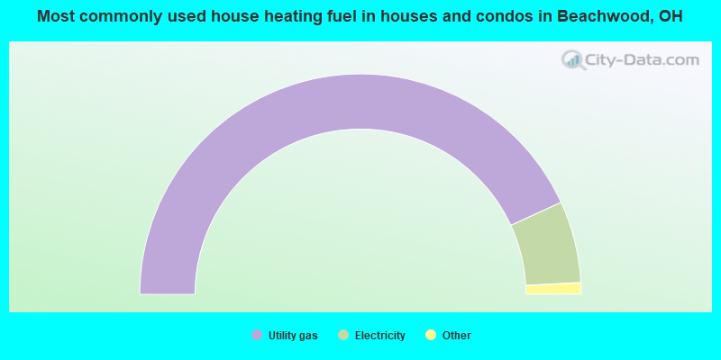 Most commonly used house heating fuel in houses and condos in Beachwood, OH