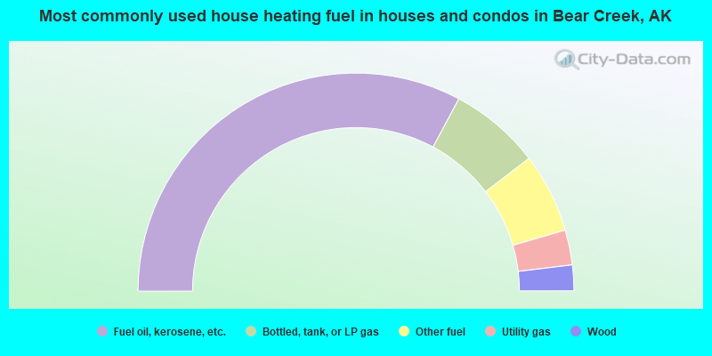 Most commonly used house heating fuel in houses and condos in Bear Creek, AK