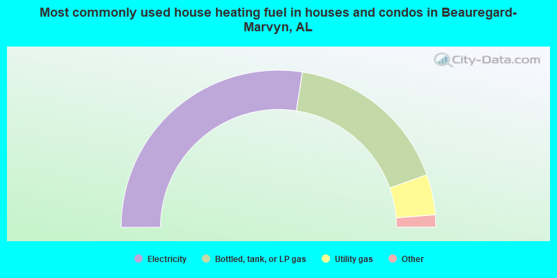 Most commonly used house heating fuel in houses and condos in Beauregard-Marvyn, AL