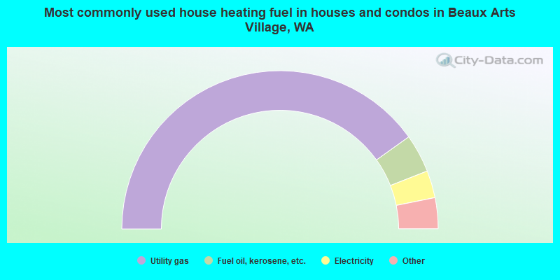 Most commonly used house heating fuel in houses and condos in Beaux Arts Village, WA