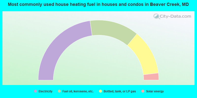 Most commonly used house heating fuel in houses and condos in Beaver Creek, MD