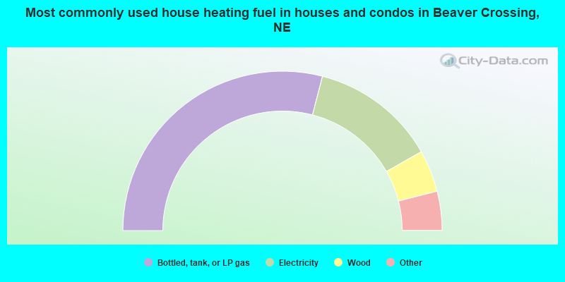 Most commonly used house heating fuel in houses and condos in Beaver Crossing, NE