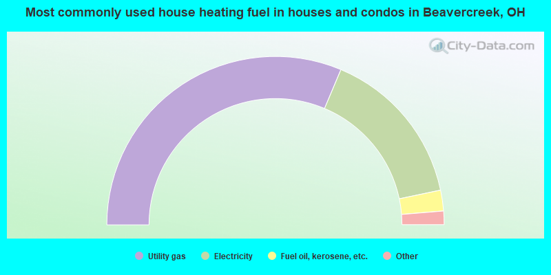 Most commonly used house heating fuel in houses and condos in Beavercreek, OH