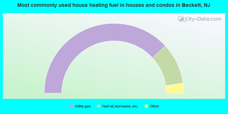 Most commonly used house heating fuel in houses and condos in Beckett, NJ