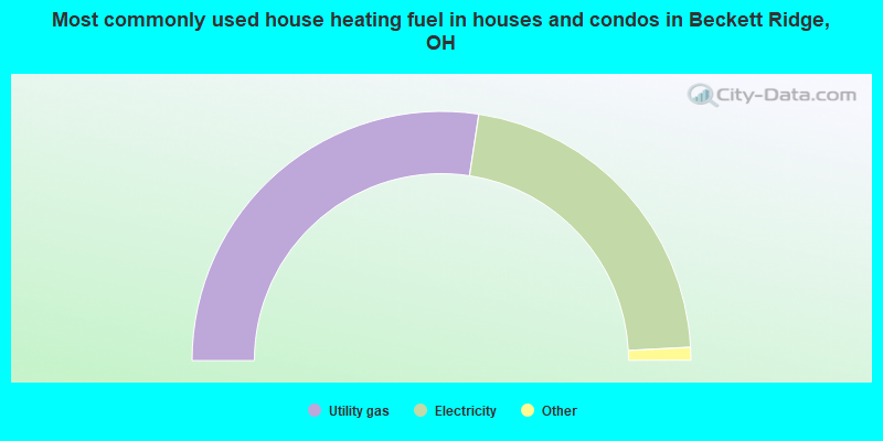 Most commonly used house heating fuel in houses and condos in Beckett Ridge, OH