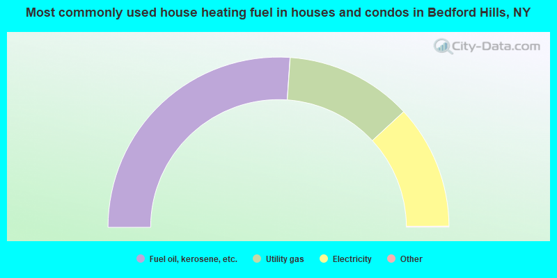 Most commonly used house heating fuel in houses and condos in Bedford Hills, NY