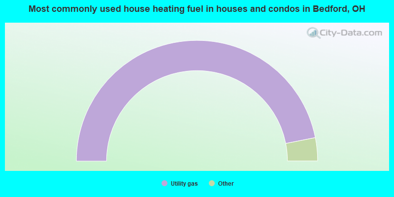 Most commonly used house heating fuel in houses and condos in Bedford, OH