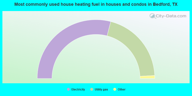 Most commonly used house heating fuel in houses and condos in Bedford, TX