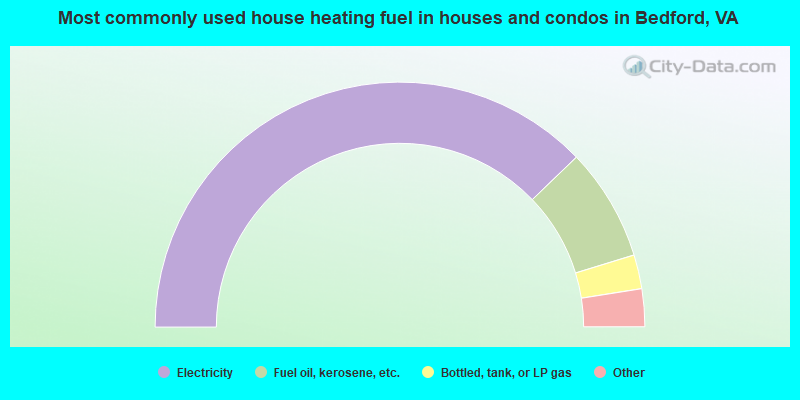 Most commonly used house heating fuel in houses and condos in Bedford, VA