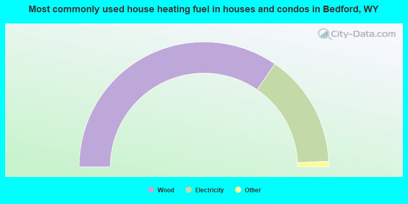 Most commonly used house heating fuel in houses and condos in Bedford, WY