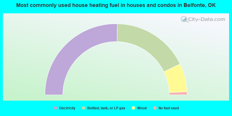 Most commonly used house heating fuel in houses and condos in Belfonte, OK